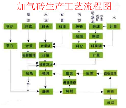 加氣磚生產(chǎn)工藝流程圖