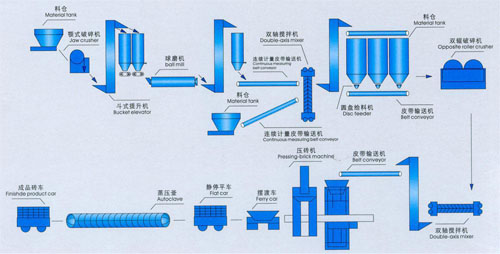 砂加氣磚設(shè)備生產(chǎn)線