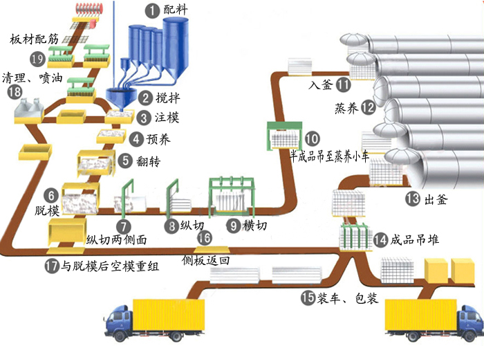 加氣磚設(shè)備生產(chǎn)工藝流程